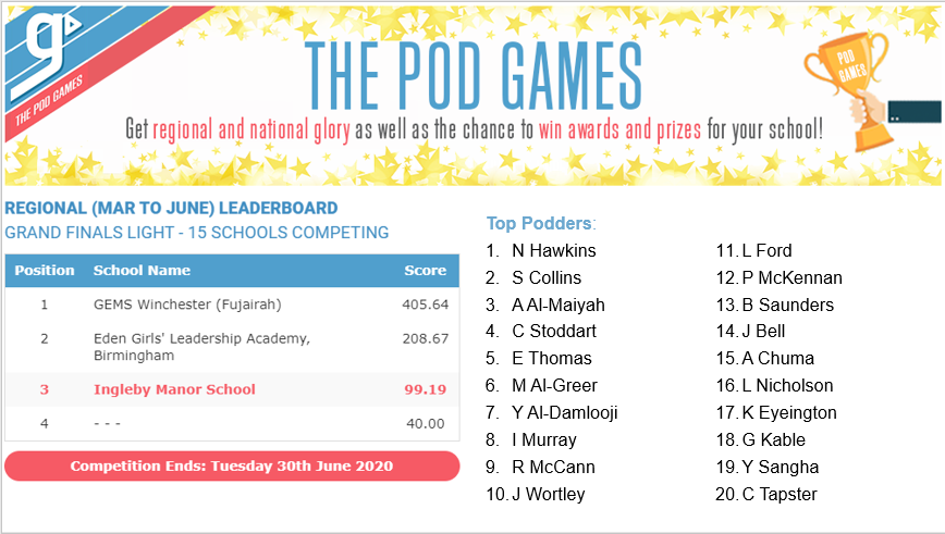 free_manor's tweet photo. In to the last month of the Pod Games.  Keep it up!  @GCSEPod #TopPodders https://t.co/j4ASiZ0oJC