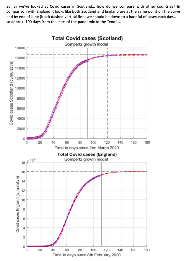 DannyMackay12's tweet photo. So far we’ve looked at Covid cases in Scotland - how do we compare with other countries? Looks like Scotland &amp; England are at the same point on the curve &amp; by end of June we should be down to a handful of cases each day.
So approx.100 days from start to “end” of the pandemic… https://t.co/lMxLf2hnTw