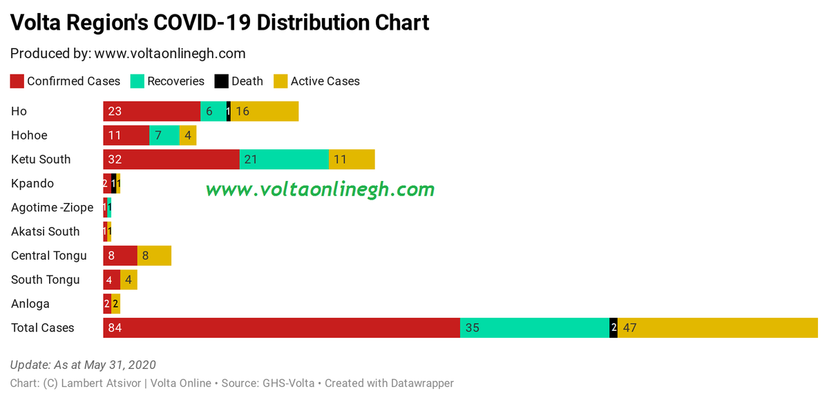 #COVID-19: Volta’s Case Count Passes 80; Recoveries at 35: wp.me/pa4upt-246 <a href="/Lambert_Coffie/">Lambert Coffie Atsivor</a> <a href="/kgbed/">Ayigbe James Bond (009)😑™</a> <a href="/IamBrightEllis/">Bright Ellis</a> <a href="/VoltaRegion/">Volta Region</a> <a href="/ElvyssB/">Elvis Kofi Bomasah</a>