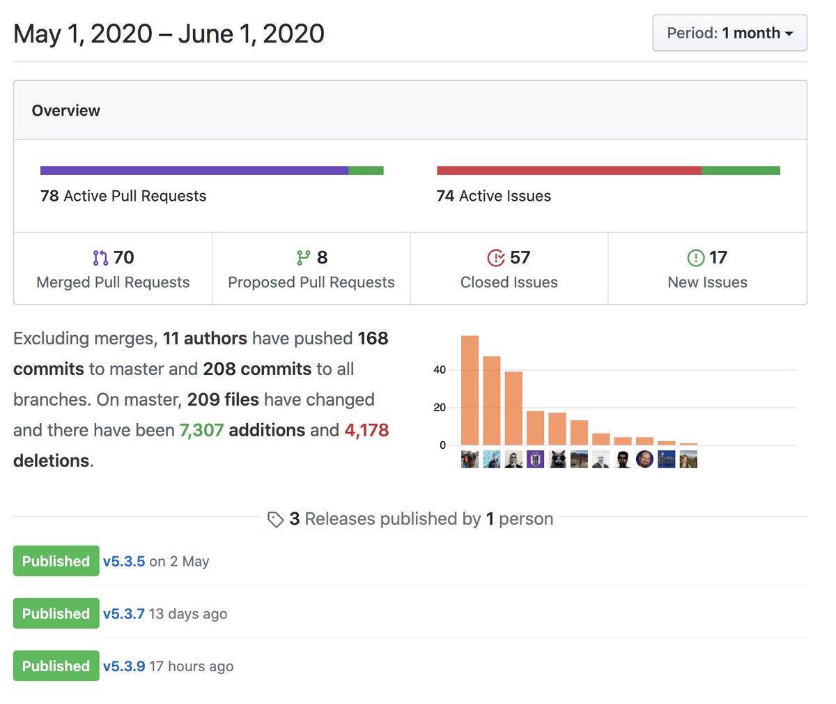 bluewalletio's tweet photo. Very strong month with 3 releases.

11 authors have pushed 168 commits to master and 208 commits to all branches. On master, 209 files have changed and there have been 7,307 additions and 4,178 deletions.

#Bitcoin #FOSS 

Stay safe out there. Keep building! 💙👊 https://t.co/KCmQT1YyfZ