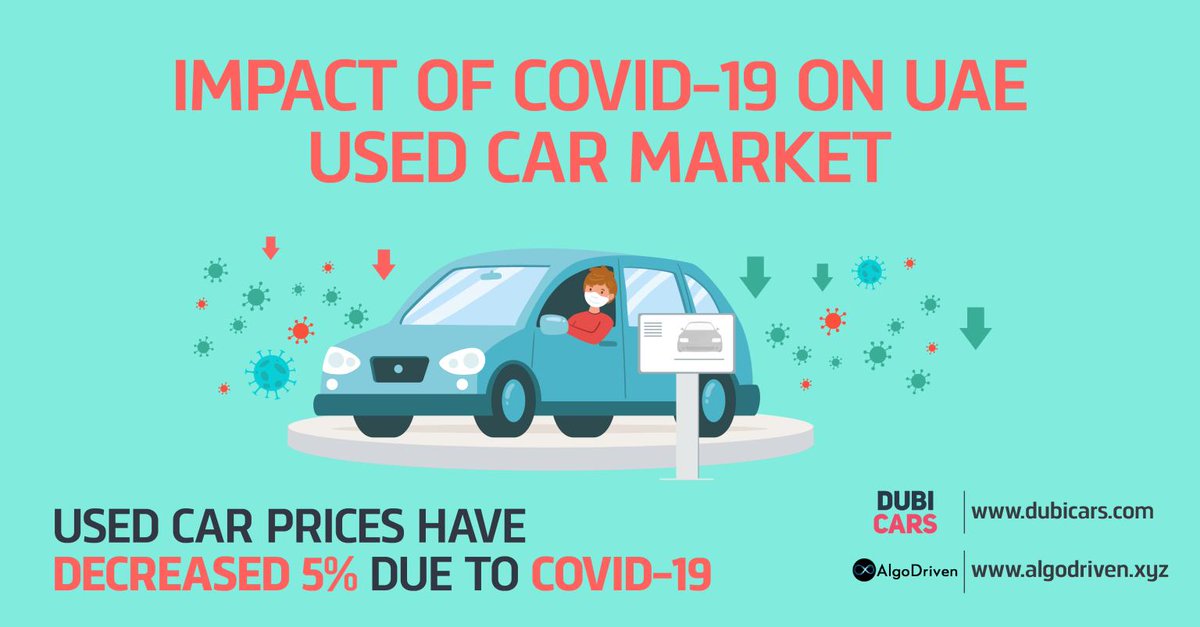 algo_driven's tweet photo. Our research shows that used car prices have decreased by 5% due to COVID-19. See more here: 
https://t.co/4r0z1sfe0i

@dubicars #automotive #carsales #dubai #MyDubai https://t.co/HvcOOoqqIu