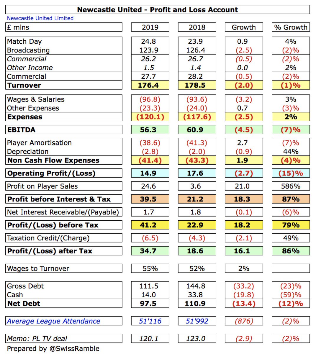  #NUFC profit before tax improved by £18m from £23m to £41m, very largely due to profit on player sales surging from £4m to £25m, as revenue dropped £2m (1%) from £178m to £176m. There was minimal expense growth of just £1m. Post-tax profit increased from £19m to £35m.