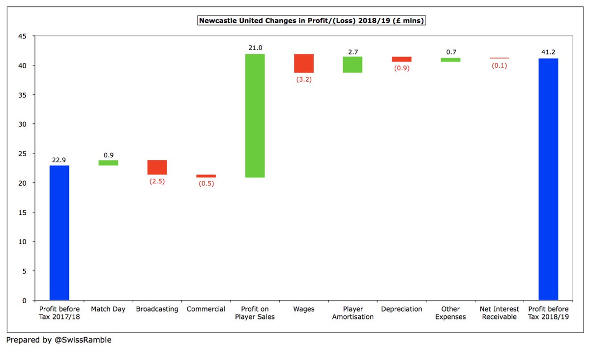 The largest  #NUFC revenue decrease was broadcasting, which fell £2.5m (2%) to £124m, mainly due to the worse finishing place in the league, though commercial was also down £0.5m (2%) to £28m. In contrast, match day rose £0.9m (4%) to £25m.