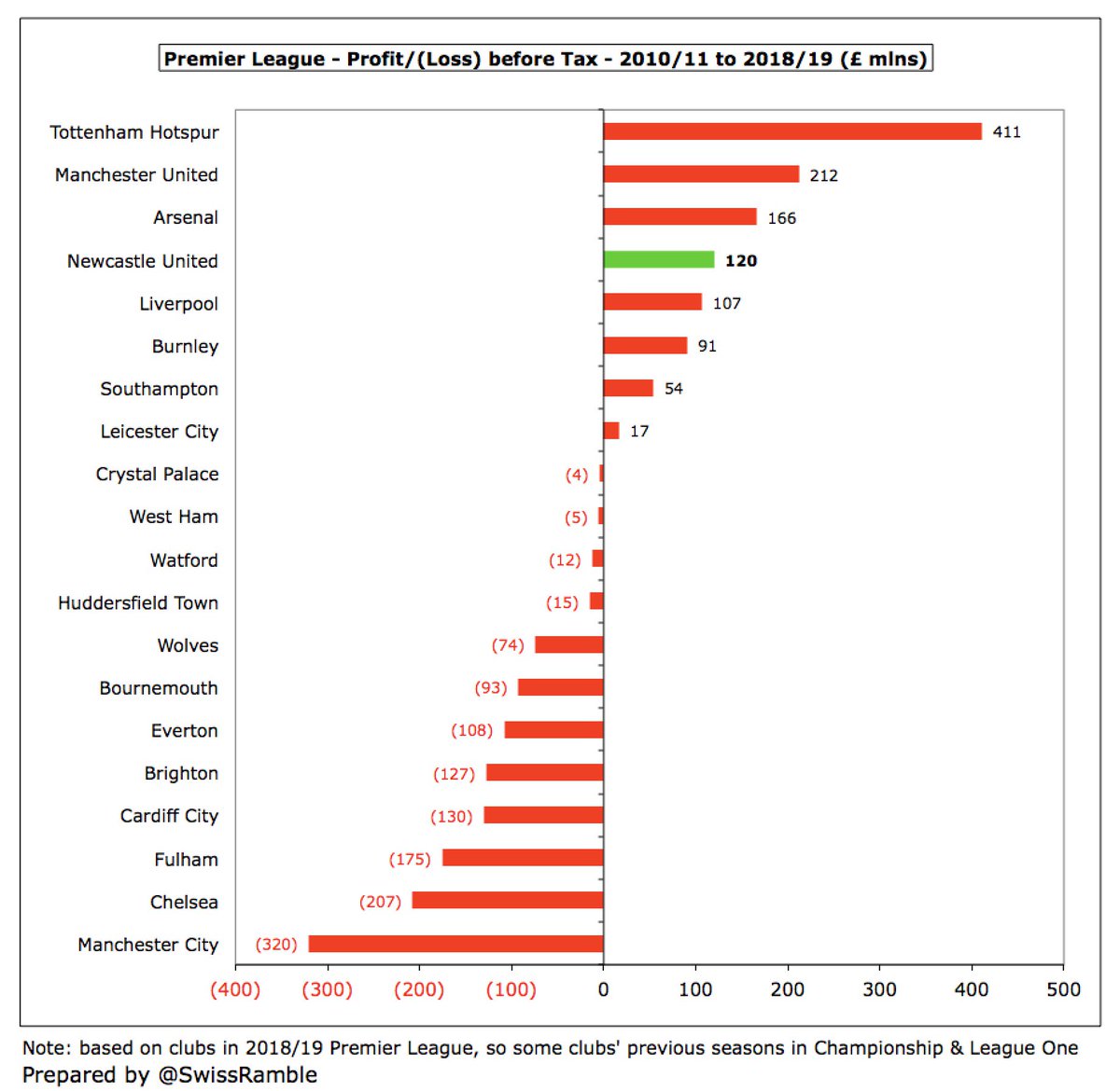 The  #NUFC focus on the bottom line is illustrated by them reporting the 4th highest profit in England in the last 9 years of £120m, despite the chunky £47m loss in 2016/17. The only clubs with higher profits were  #THFC £411m,  #MUFC £212m and  #AFC £166m.