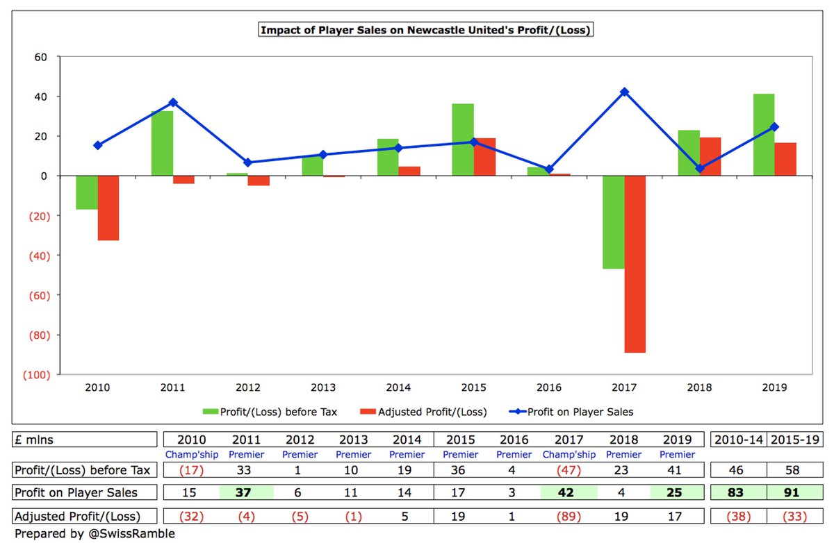 Player sales have had a decent impact on  #NUFC profits, contributing £174m in the last decade. The interesting thing is there has been no discernible increase recently: last 5 years £91m, preceding 5 years £83m. This year will include lucrative sale of Ayoze Perez to  #LCFC.