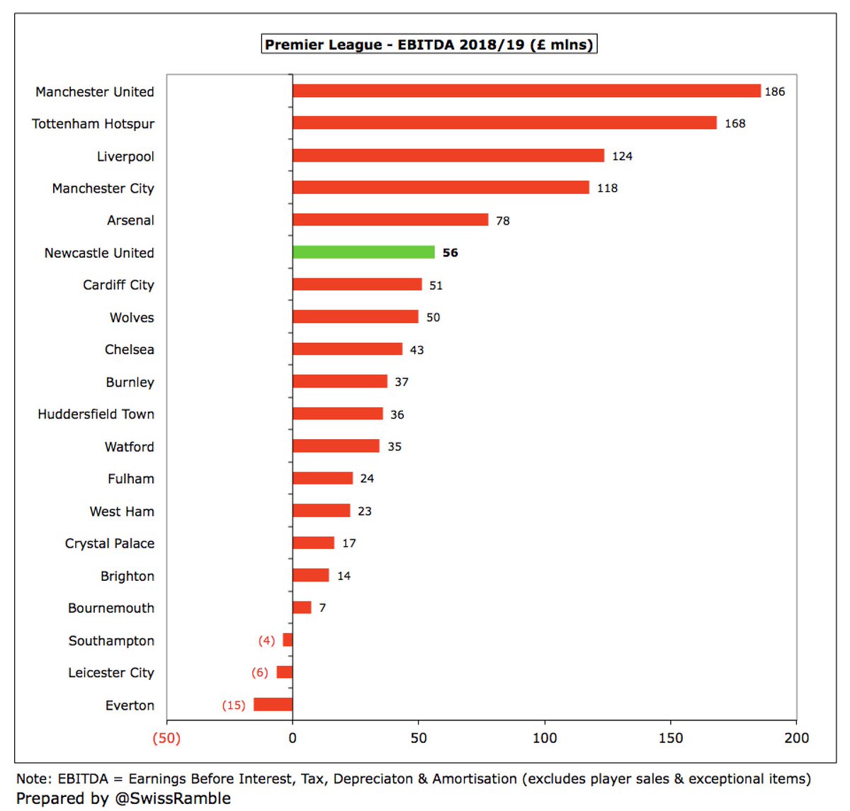 As a consequence,  #NUFC EBITDA of £56m is actually the 6th highest in the Premier League, though is less than a third of  #MUFC £186m and  #THFC £168m. They are only behind five of the Big Six clubs, but are ahead of  #CFC £43m.