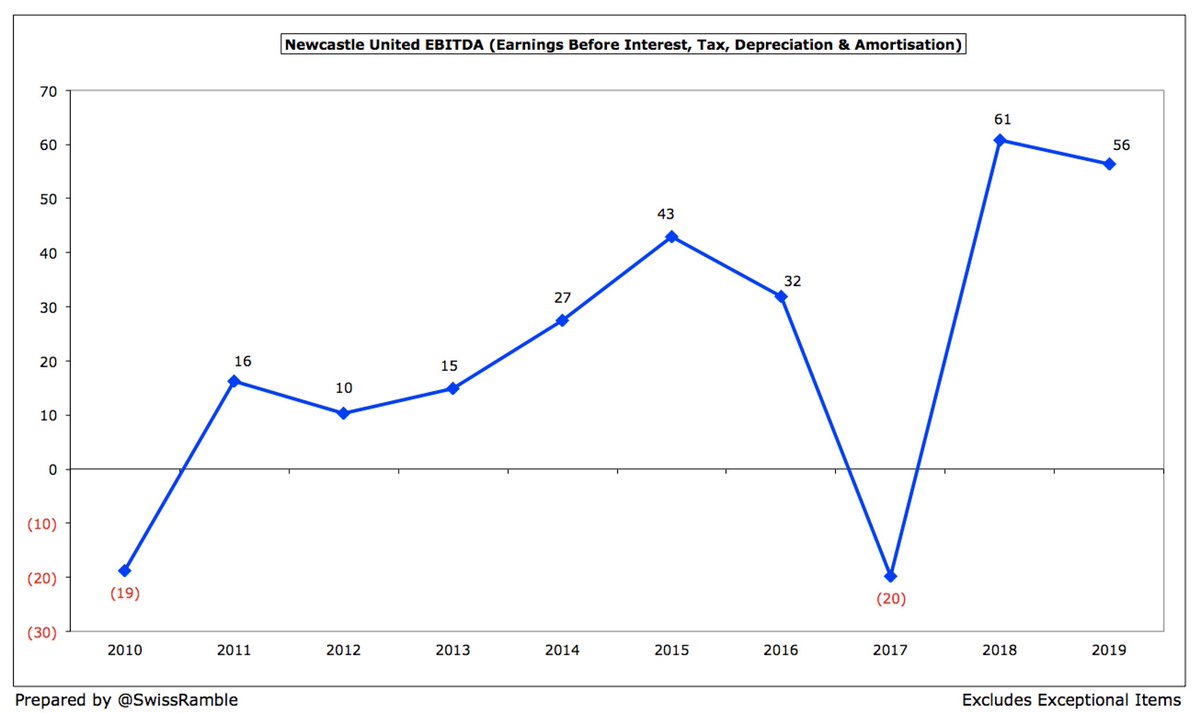  #NUFC EBITDA (Earnings Before Interest, Depreciation and Amortisation), which strips out player sales and non-cash items to give underlying profitability, fell from a club record £61m to £56m, but still much higher than the minus £20m in the Championship.