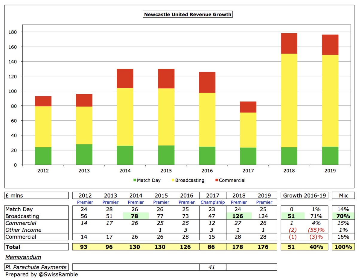  #NUFC £176m revenue has grown £51m (40%) in three years, almost entirely due to the new TV deal that started in 2017. It’s a similar story since Mike Ashley’s arrival in 2007, as revenue has grown £89m (basically doubled), but £98m is from centrally negotiated TV contracts.