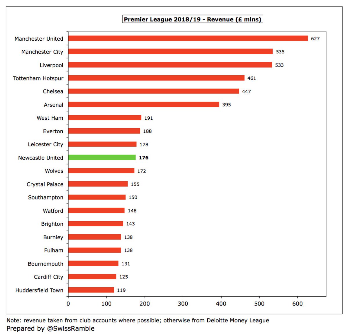  #NUFC £176m revenue is 10th highest in the Premier League, down from 8th in the previous season, having been overtaken by  #WHUFC and  #LCFC. There is a substantial gap to the Big Six with Newcastle being less than half of 6th placed  #AFC £395m.