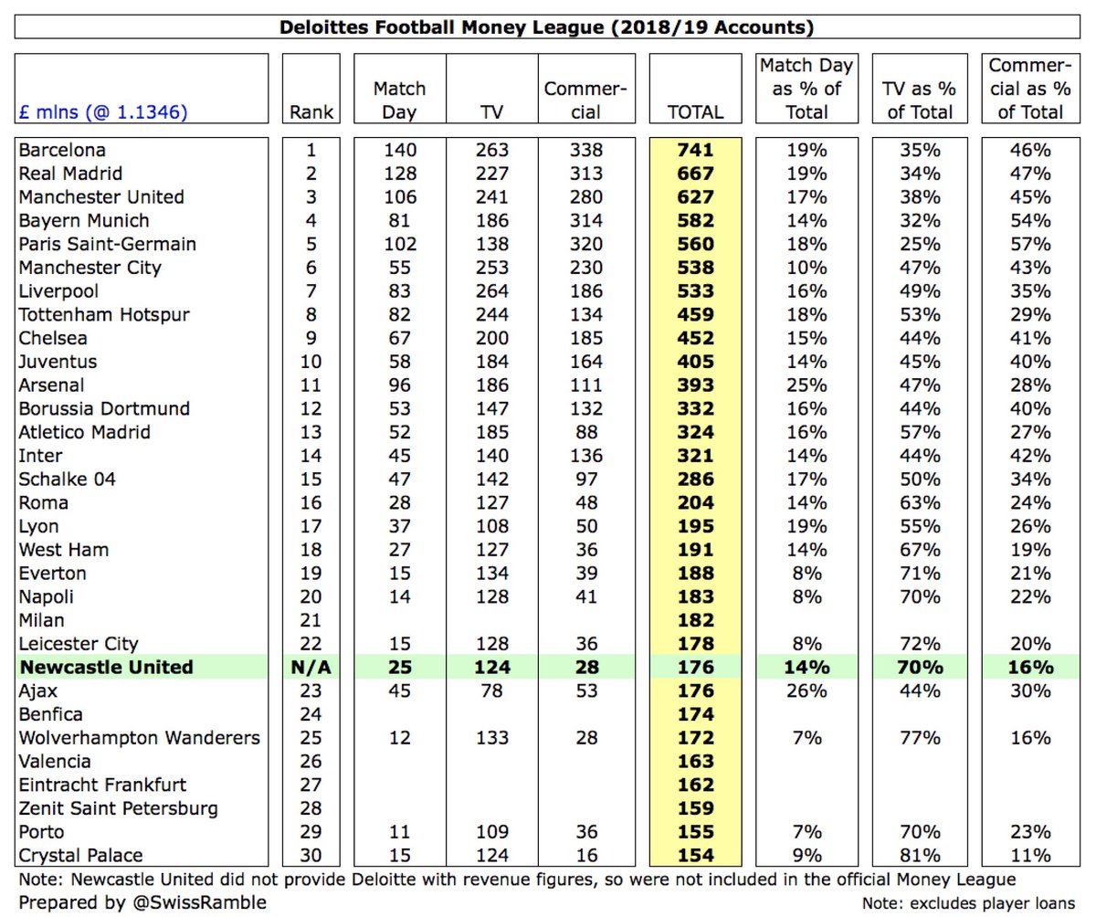 For some reason,  #NUFC did not submit revenue details to Deloitte for their annual Money League, which ranks clubs globally. However, their £176m would have unofficially placed them 23rd, just ahead of Champions League semi-finalists Ajax, but down from 19th in 2017/18.