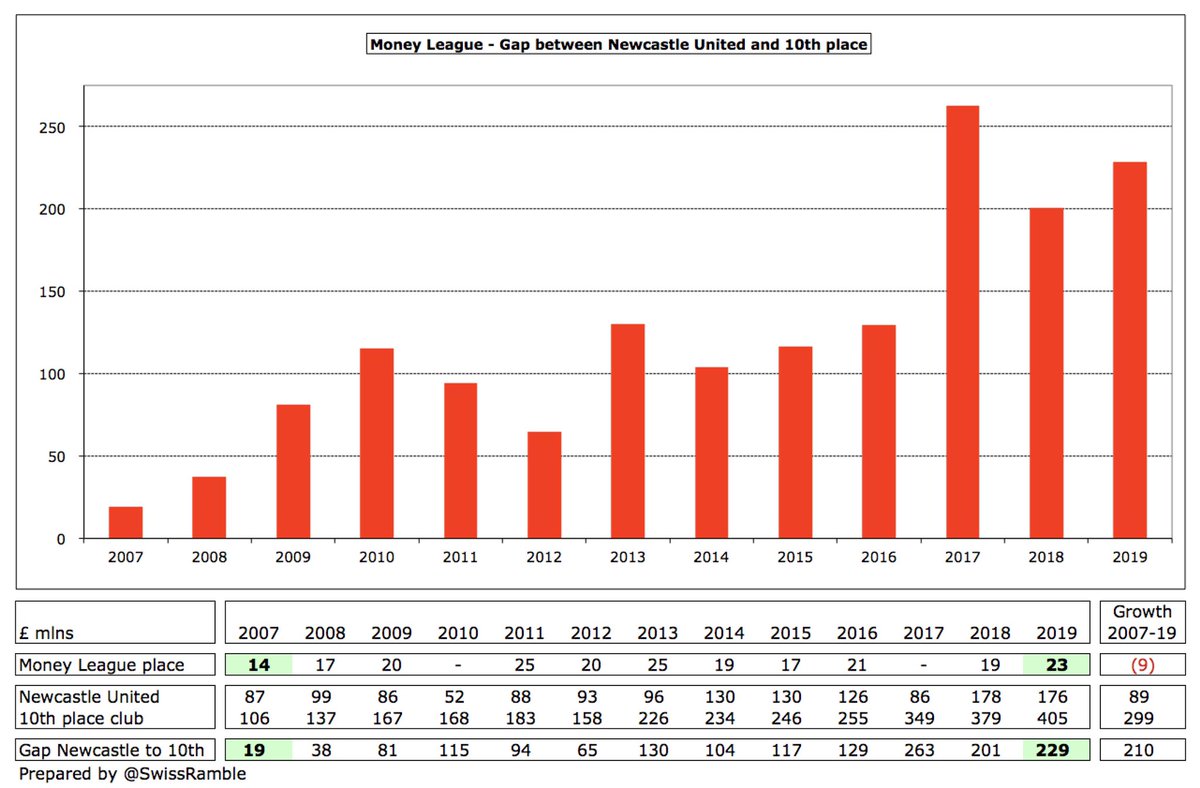 Before Ashley’s 2007 takeover,  #NUFC had the 14th highest revenue in the world, just £19m lower than the 10th placed club in the Money League. In 2019 this gap has soared to £229m, as the club has stagnated and been left behind by others’ growth.