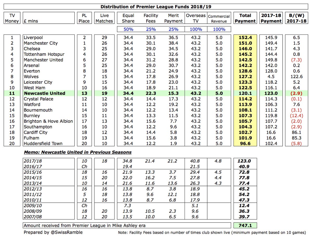  #NUFC Premier League TV money fell £3m to £120m, as £6m reduction in merit payment (finished 3 places lower in the league) was partly offset by increases in overseas TV rights £2m and facility fee (1 more live game) £1m . Shown live 19 times, due to the club’s popularity.