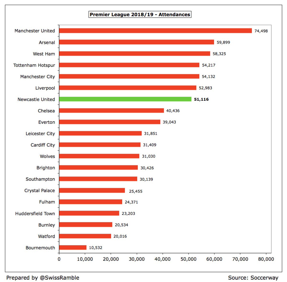  #NUFC attendance of 51,116 was the 7th highest in the Premier League, but it is worth noting that the club reportedly had to give away around 10,000 half season tickets to present a full stadium to broadcasters (and potential purchasers).