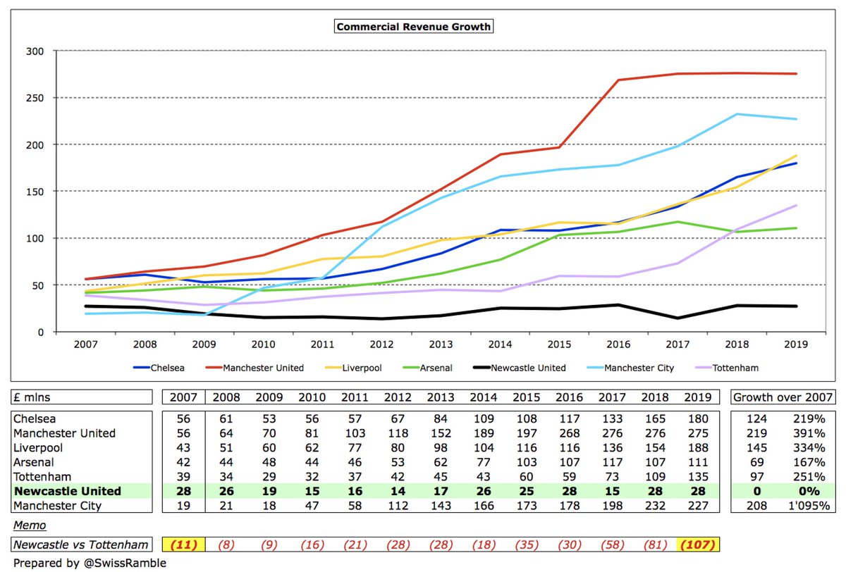 Ashley has not managed to grow  #NUFC commercial income at all in 12 years, so the club has fallen way behind rivals in this important revenue stream, e.g. the Big Six have grown by £70-220m in this period. Newcastle outsourced catering in 2009, but that was only worth £6m.