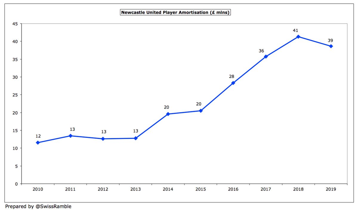  #NUFC player amortisation, the annual charge to write-down transfer fees over the life of a player’s contract, fell £2.7m (7%) from a club record £41.3m to £38.6m, reflecting lower player purchases since the substantial £115m outlay in 2015/16.