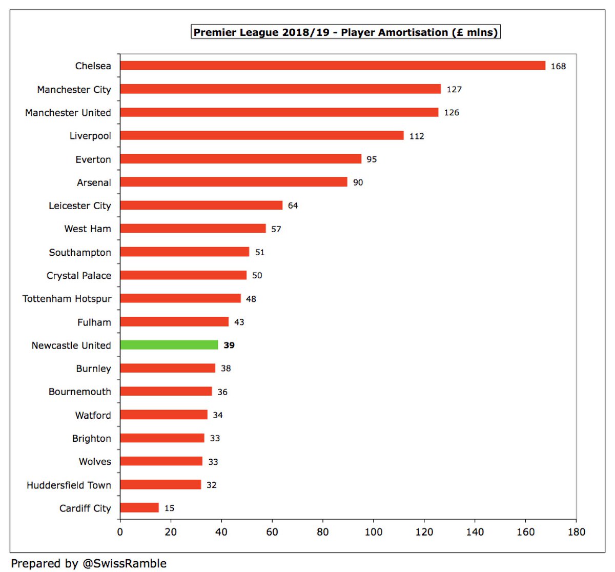 As a result,  #NUFC player amortisation of £39m is firmly in the bottom half of the Premier League table, just behind  #FFC £43m and  #THFC £48m. However, for more context, it is less than a quarter of big-spending  #CFC £168m.