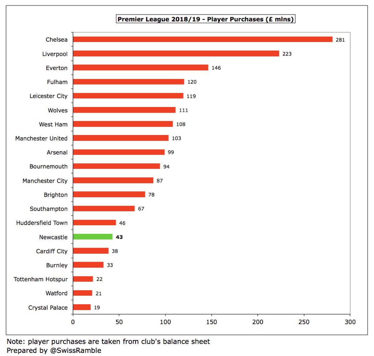  #NUFC spent £43m on player purchases, including Almiron, Muto, Merino, Fernandez, Schär and Dubravka. This means they have spent £289m in the past 5 seasons. That is all well and good, but Newcastle still had the 6th lowest spend in the PL last season, even behind  #HTAFC.