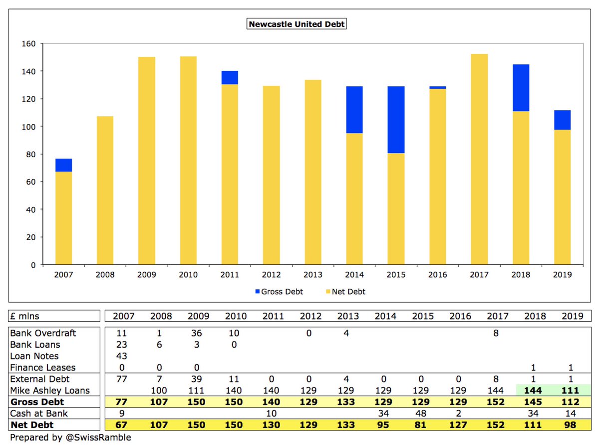  #NUFC debt was cut from £145m to £112m, as the club repaid £33m of Mike Ashley’s loan to leave the owner’s outstanding debt at £111m. Net debt only fell by £13m from £111m to £98m, as cash also dropped £20m. No external debt beyond £1m finance leases.