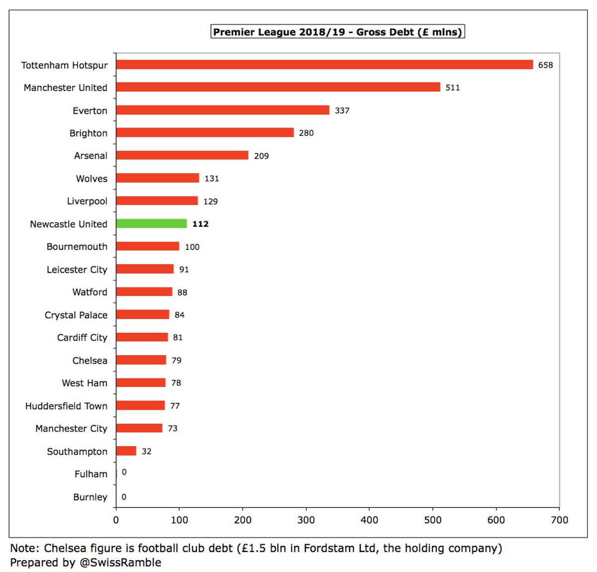 Despite the repayment,  #NUFC £112m is 8th highest in the Premier League and £35m higher than the £77m Ashley took on in 2007, including £58m mortgage for stadium development. Unlike the owners at many other clubs, Ashley has not converted any debt into equity.