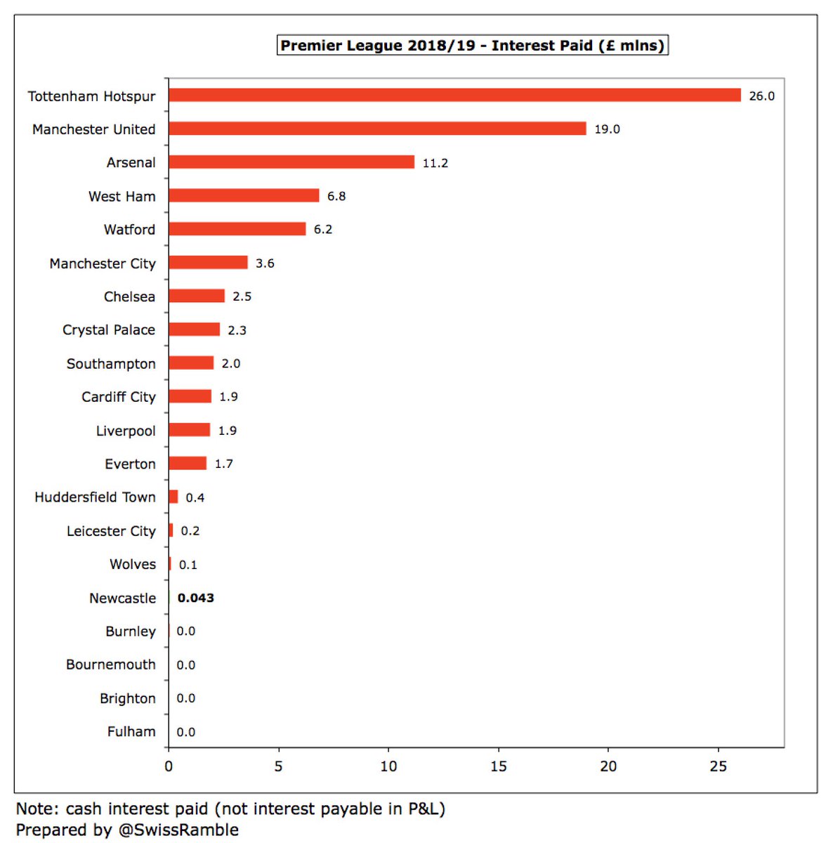  #NUFC only paid £43k interest in 2018/19, as Ashley’s loans are interest-free. In fairness to Big Mike, the switch from external bank debt to owner financing has saved the club a lot of money in annual interest payments, which were as high as £8m in 2008.