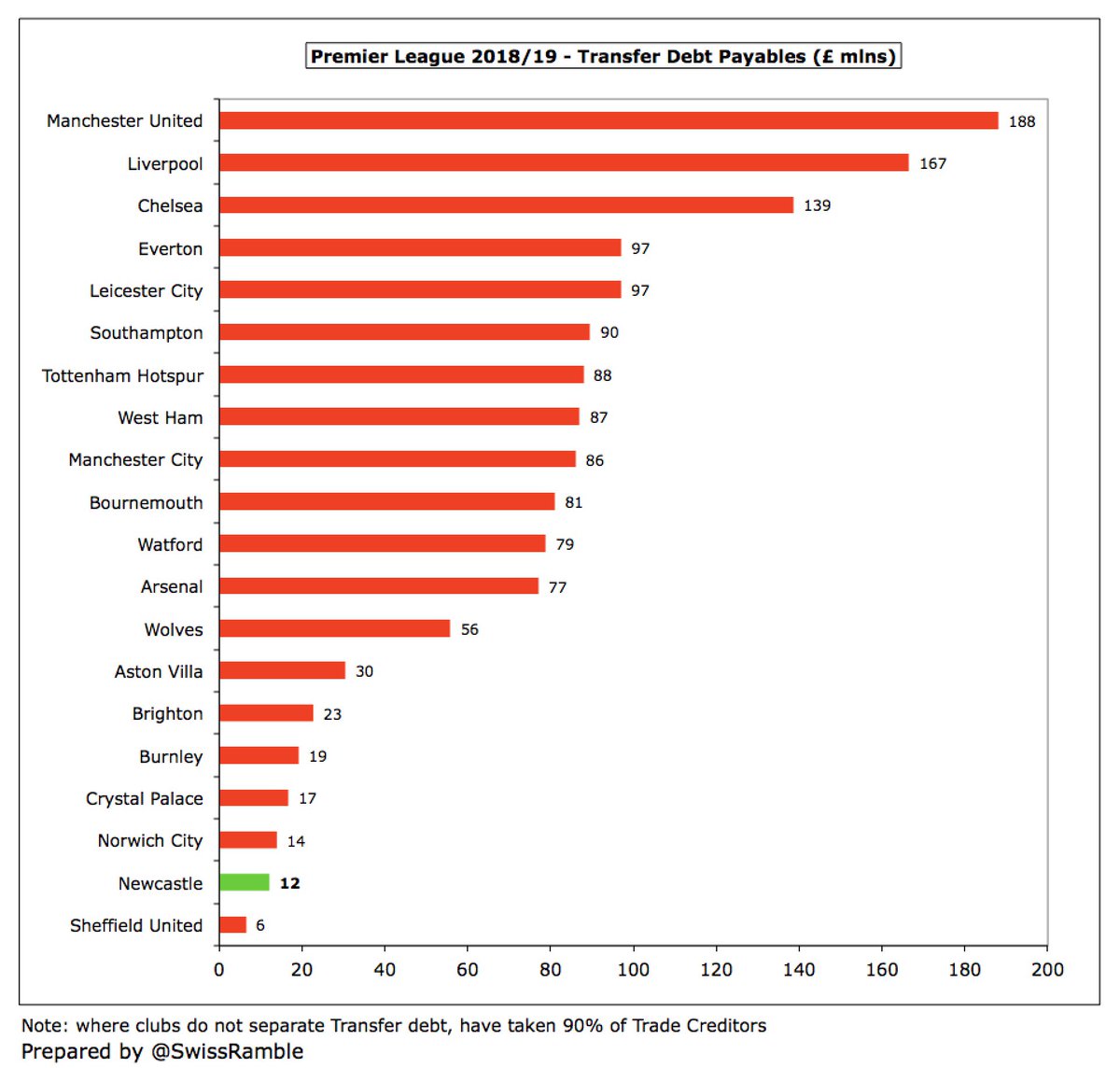  #NUFC used to pay all transfer fees upfront, but now owe £12m, though down from prior year’s £28m, and second smallest in the Premier League. On the other hand, they are owed £48m by other clubs, which must impact the transfer budget, as the cash is not immediately available.