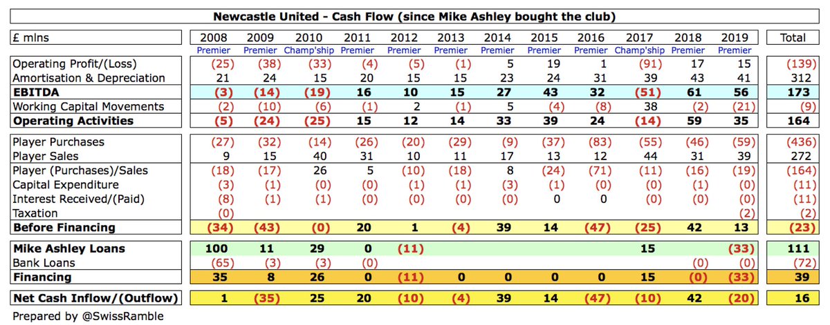  #NUFC generated £35m cash from operating activities, spending a net £19m on players and £2m tax, before repaying £33m of the owner’s loan. Only £305k spent on stadium, which means a paltry £12m on infrastructure improvements during Ashley’s 12-year tenure.