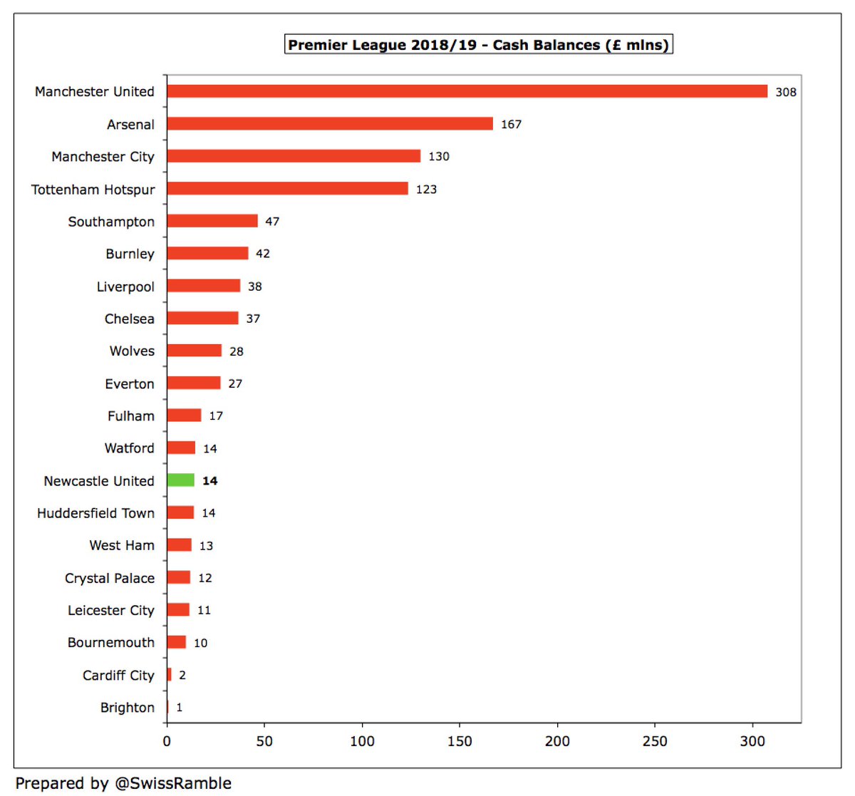 As a result,  #NUFC cash balance decreased from £34m to £14m. This is one of the lowest in the Premier League, which is not an ideal position to be in given the COVID-19 outbreak, where it is important to have as much liquidity as possible.