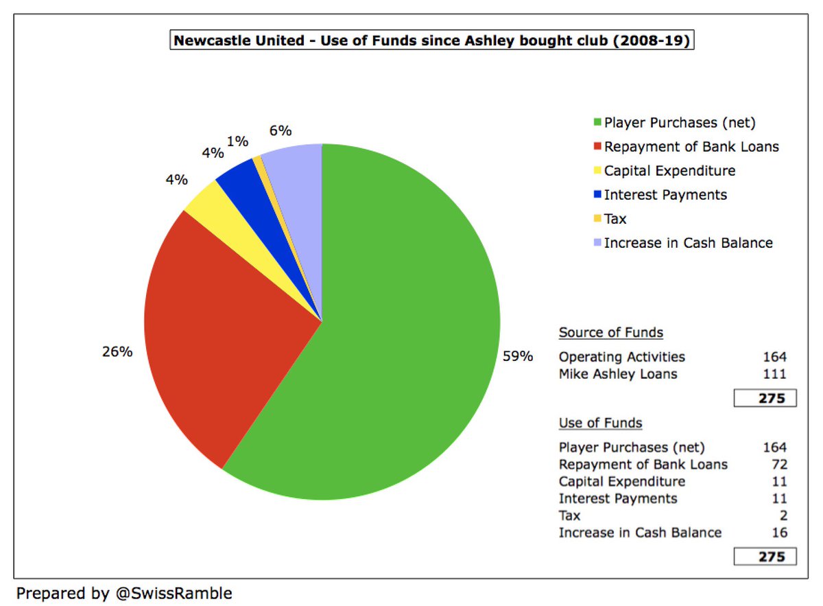 During the Ashley era,  #NUFC generated £164m from operations, boosted by his £111m loan. Most of this (£164m) was spent on the squad, while £83m was used to repay the bank loan and make interest payments, though those were very much in his early years.