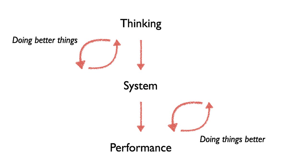 "Each system is perfectly designed to give you exactly what you are getting today." -W. Edwards Deming

To change performance, we need to change system design. To do that requires a change in our thinking, change in our assumptions and beliefs.