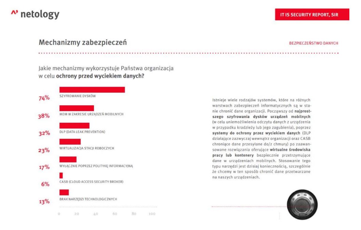 niebezpiecznik's tweet photo. Netology zapytało polskie firmy o bezpieczeństwo. Wyniki są przerażająco ciekawe. O to jeden z nich: 

🚨 38% firm zaczyna myśleć o bezpieczeństwie danych dopiero po incydencie. 

Więcej:
https://t.co/WL0BMvLcrO

Cieszy szyfrowanie dysków. I smuci, bo nie wszyscy to robią. https://t.co/BOm5Y5xVPd