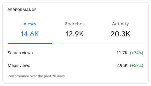 Spent the last few weeks fixing problems with a clients site and Google My business page:

Search Views up 74%
Map Views up 58%

#localseo #gmb #seo #stockport #happyclient