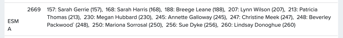 esm_ac's tweet photo. Congratulations to everyone who raced. We closed 12 runners to represent the Met League in style and just beat @ealingeagles B team. Results for the scoring 12 are attached. Roll on the cross country season! https://t.co/952dYfa65Y