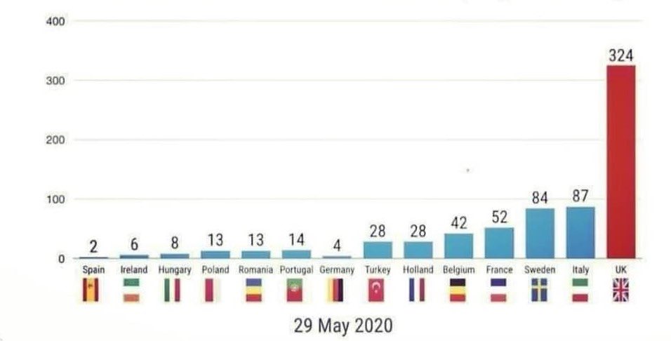 Spain deaths Friday 2
Ireland deaths Friday 6 

UK deaths Friday 324

Schools in Spain and Ireland *closed* until September.

#schoolreopeninguk #COVIDー19