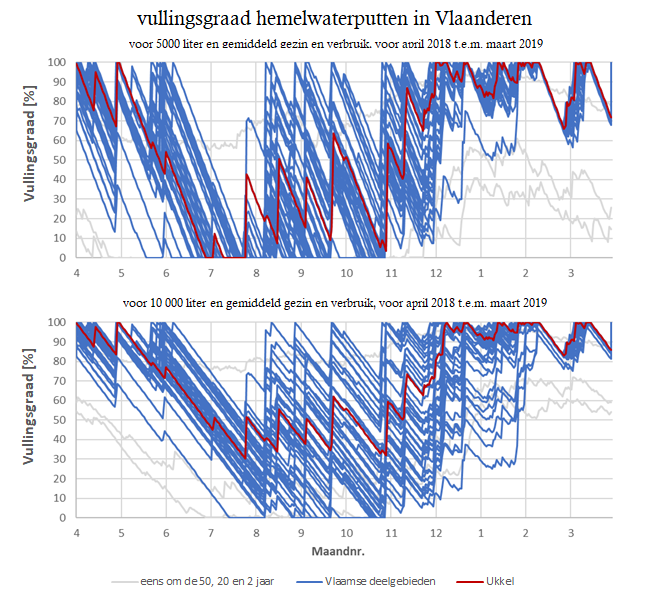 pwillemskul's tweet photo. Is een regenwaterput nog altijd een goede investering in tijden van droogte? Jawel! 
👇 vullingsgraad putten van 5000 en 10000 liter, tijdens droge zomer van 2018, voor gemiddeld gezin en verbruik.
Coronacrisis zorgt momenteel uitzonderlijk wel voor veel hoger thuisverbruik. https://t.co/7slLSZ88A6