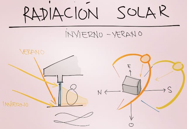 Tenemos un gran potencial para aprovechar la energía solar.
De forma pasiva:
#arquitecturabioclimatica 
De forma activa:
#Fotovoltaica #Térmica
<a href="/3aingenieria/">3AINGENIERIA</a>