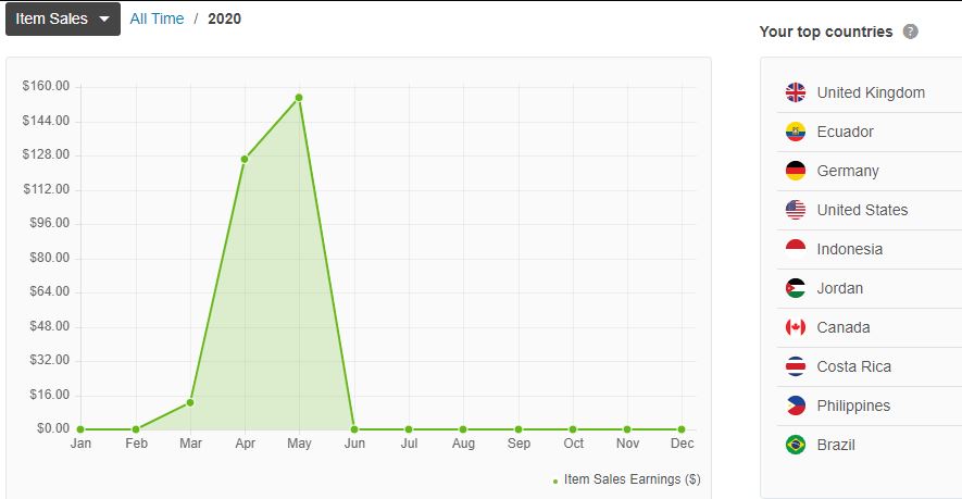 erakibulislam's tweet image. Another month have passed at @envato . Its growing day by day. Are you stuck with setting up a beautiful admin panel in #laravel? 

Have a look, bit.ly/2Y2iAf9 

#laraveladmin #restapi #apidevelopment  #roles #permission #api #admintemplate #bootstrap #bootstrapadmin