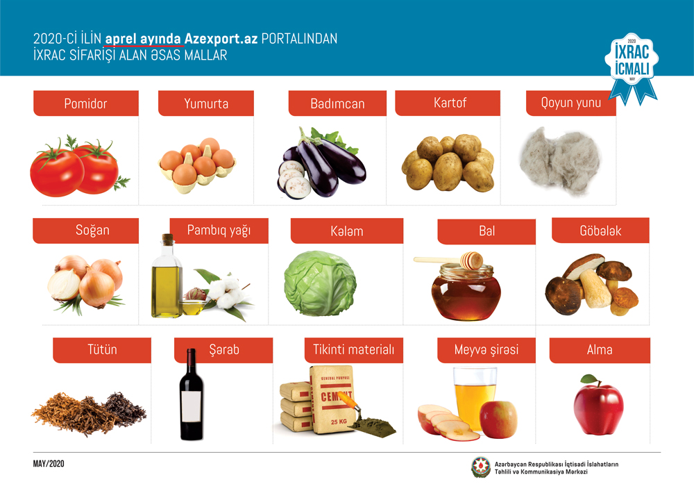 iqtisadiislahat's tweet image. İqtisadi İslahatların Təhlili və Kommunikasiya Mərkəzinin “İxrac İcmalı”nın 2020-ci ilin may sayı təqdim edilib.

Ətraflı: bit.ly/3dhE4ed

#Azerbaijan #iqtisadiislahat #ExportReview #Azexport #BirPencere #nonoilsector #export