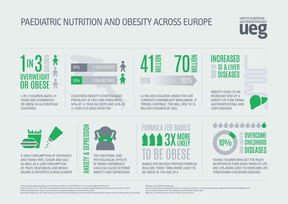 1 in 3 children aged 6-9 years are overweight or obese in Europe. Share this post to raise awareness of this concerning trend #obesity #digestivehealth