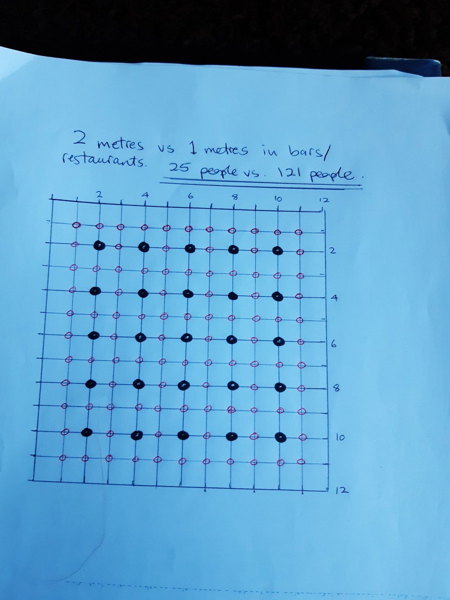 RosalindBeck's tweet photo. Just did a recce of what the 2 metre vs 1 metre rule means. In a 12m x 12m establishment it's the difference between 25 customers or 121! @CapX @ConHome @julianHjessop @Madz_Grant @allisonpearson https://t.co/mT5Aa6UfmZ