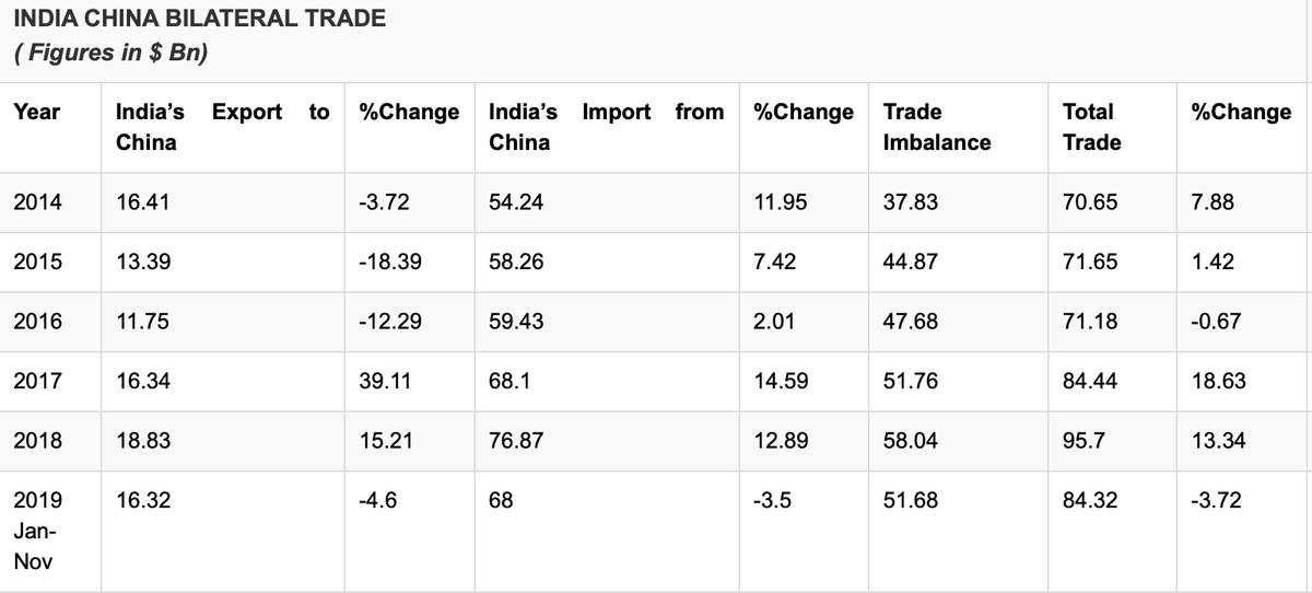 7. In 2018 India’s imports from China grew by 12.89% to US$ 76.87 billion while the trade deficit widened to $ 58.04 billion. If you want to stop us from using "Chinese products", why did Modi have a talk with Xi Jinping in October last year?