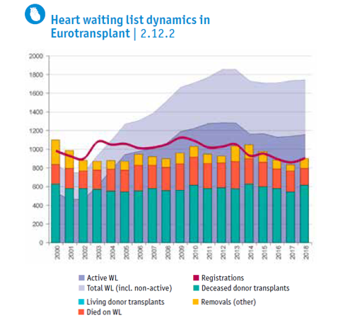 The high death and removal rates of patients on #HeartTransplantation waiting list due to organ shortage is a sad worldwide reality

Two solutions :

- Increasing the donor pool (Maastricht 3, marginal donors)

- Increasing #LVAD and #TAH implantation !

#EUMS_2020
#Heartfailure