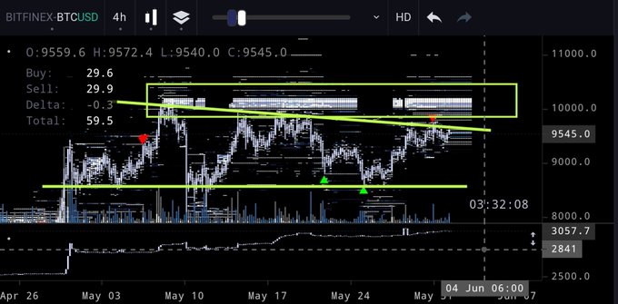 Bitcoin price chart