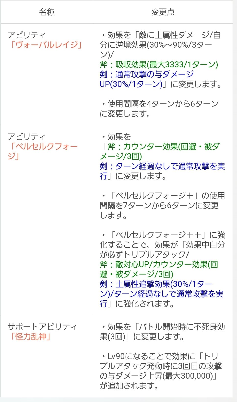 まっさむ 調整サラーサ 十天の更なる解放で ベルセルクフォージ が4t 追撃3割になって全体化 無属性99万追加すれば かなり便利キャラになりそう