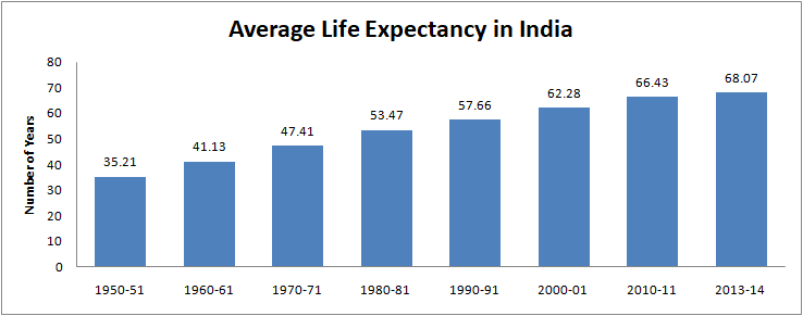 Average Life Expectancy in India was 35.21 years in 1950-51. By 2013-14, it reached 68.07 yrs3/n