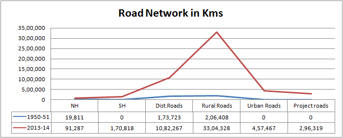 Growth in the road network6/n