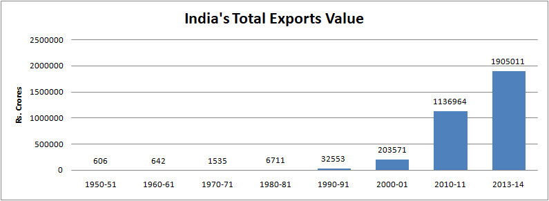 Total export value in 1950-51 was Rs.606 crore. When Modi became the PM, he inherited a country which exported goods and services worth Rs.19.05 lakh crore a year before.8/n