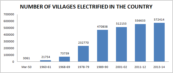 Number of villages electrified in the country. 10/n