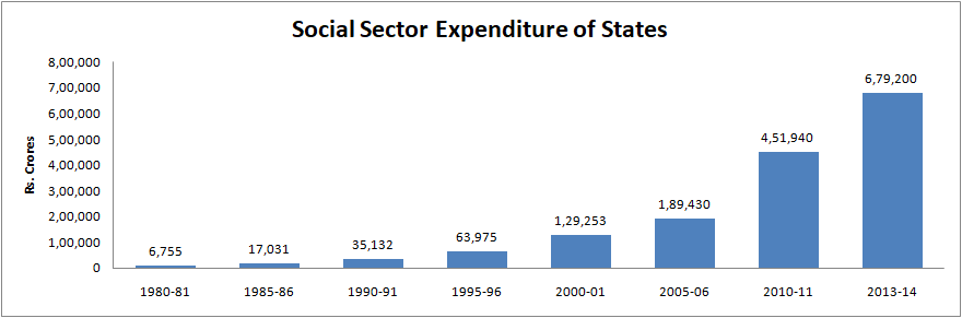 Social Sector Expenditure of states12/n