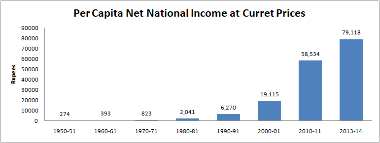 Percapita Net National Income (at Current Prices)14/n