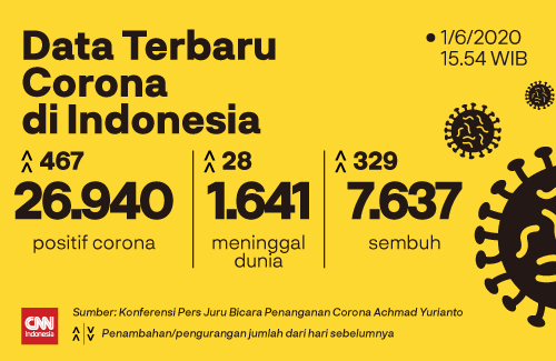 Update Kasus Virus Corona